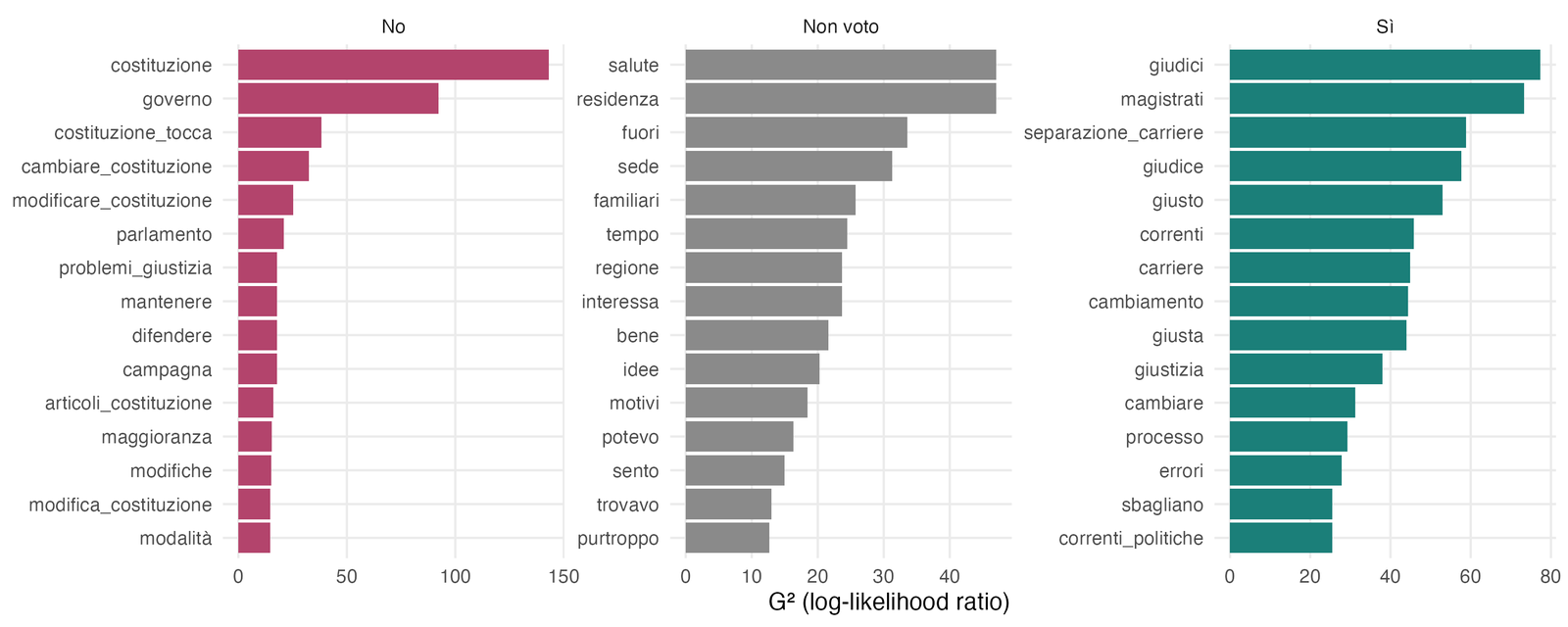 Distinctive vocabulary of each group