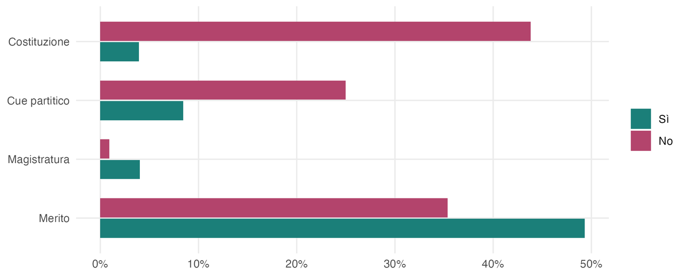 Argumentative registers among Yes and No voters