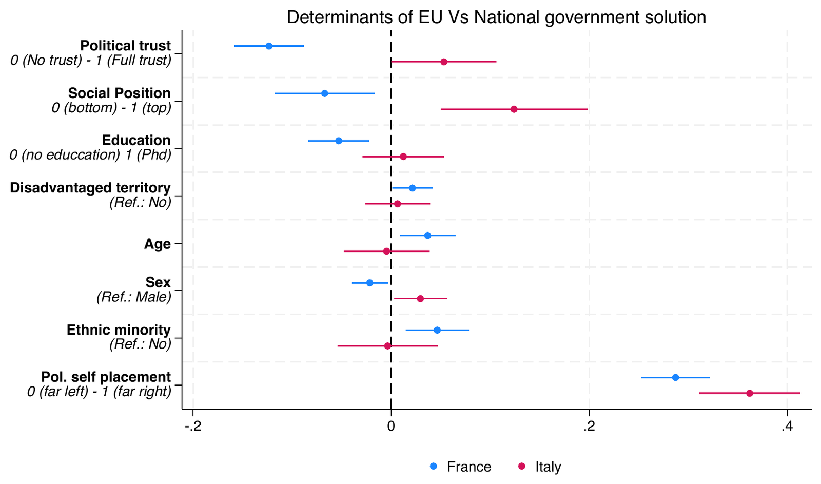 Determinants of the preference for the EU or the national government
