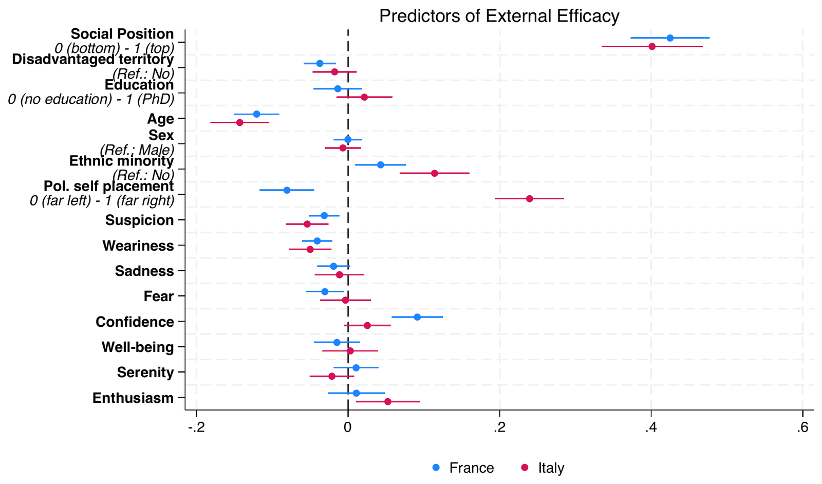 Predictors of external efficacy in France and Italy