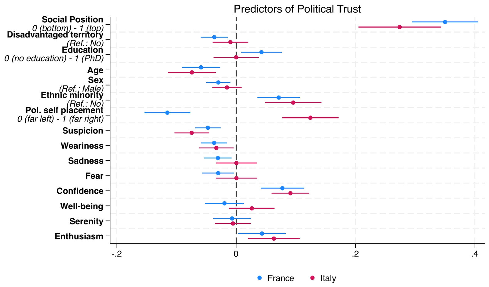 Predictors of political trust in France and Italy