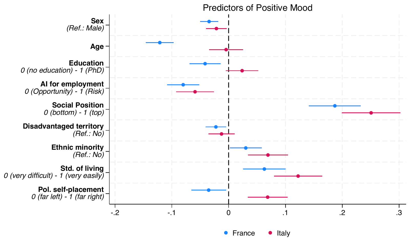 Predictors of positive public mood in France and Italy