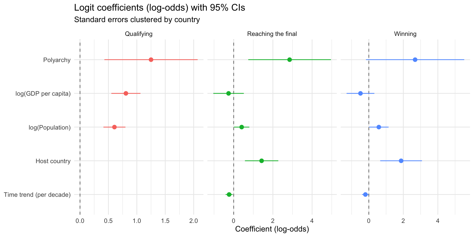 Logit coefficients with cluster-robust 95% confidence intervals.