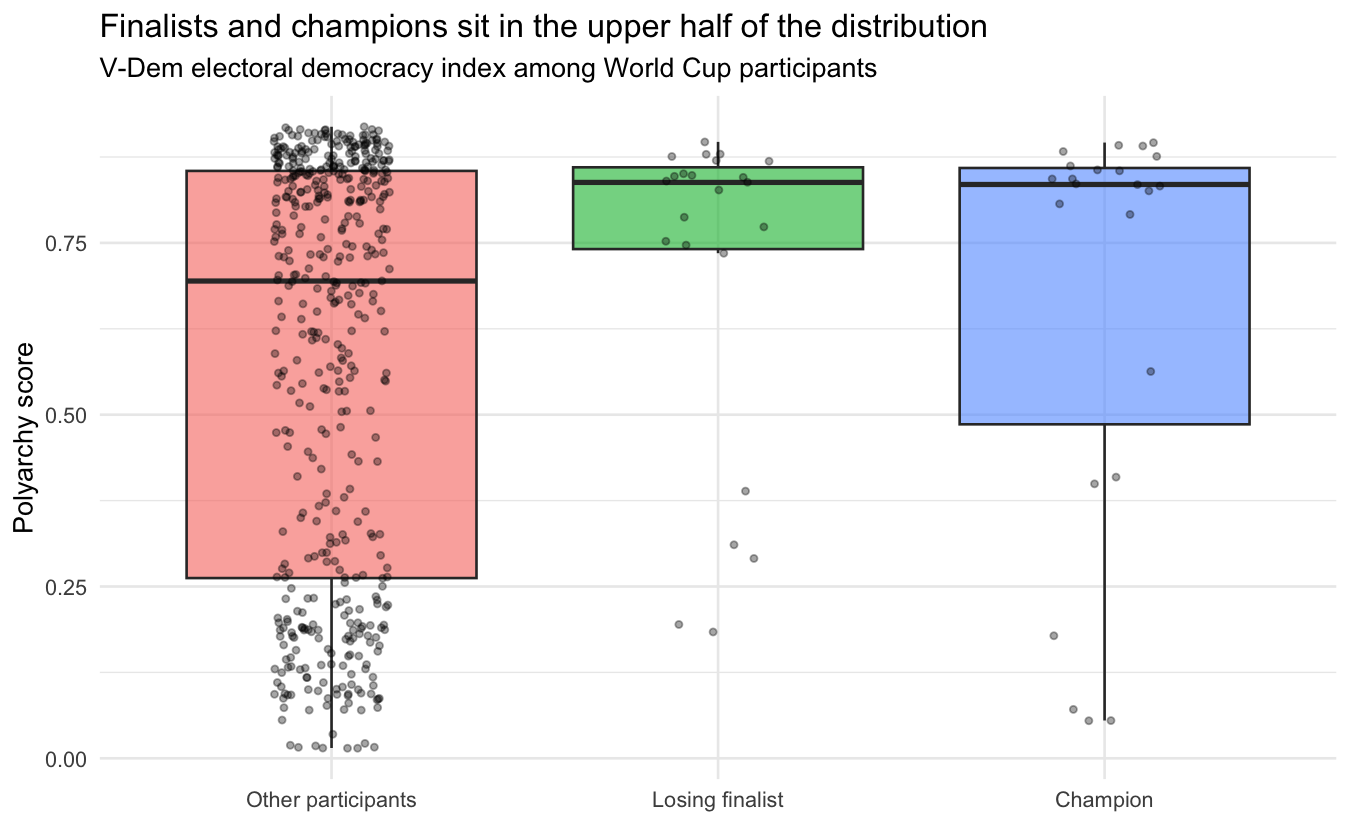Democracy scores by tournament outcome, participants only.