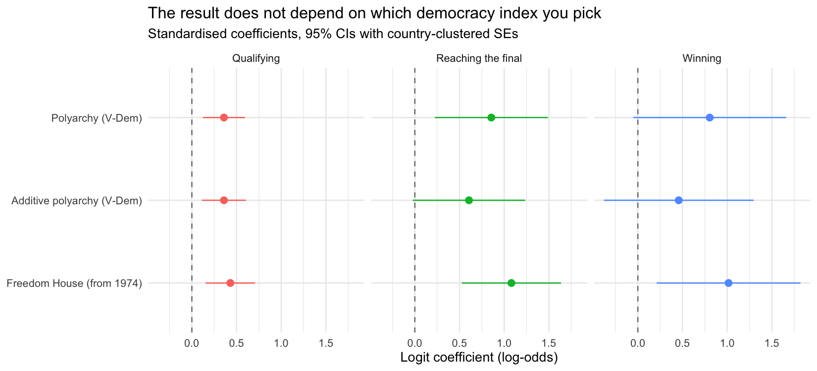 Effect of a one-standard-deviation increase in democracy, three measures.