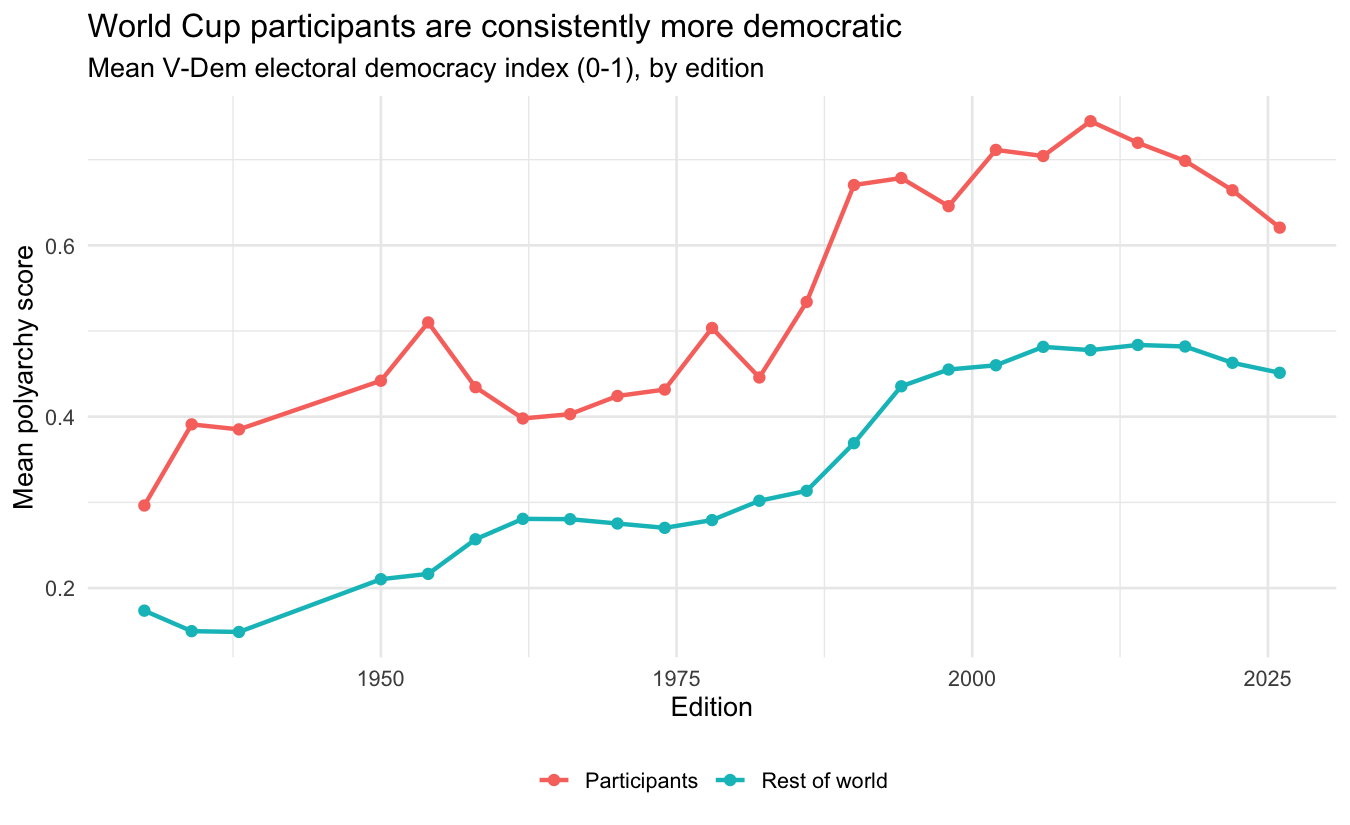 Mean electoral democracy index, participants vs. the rest of the world.