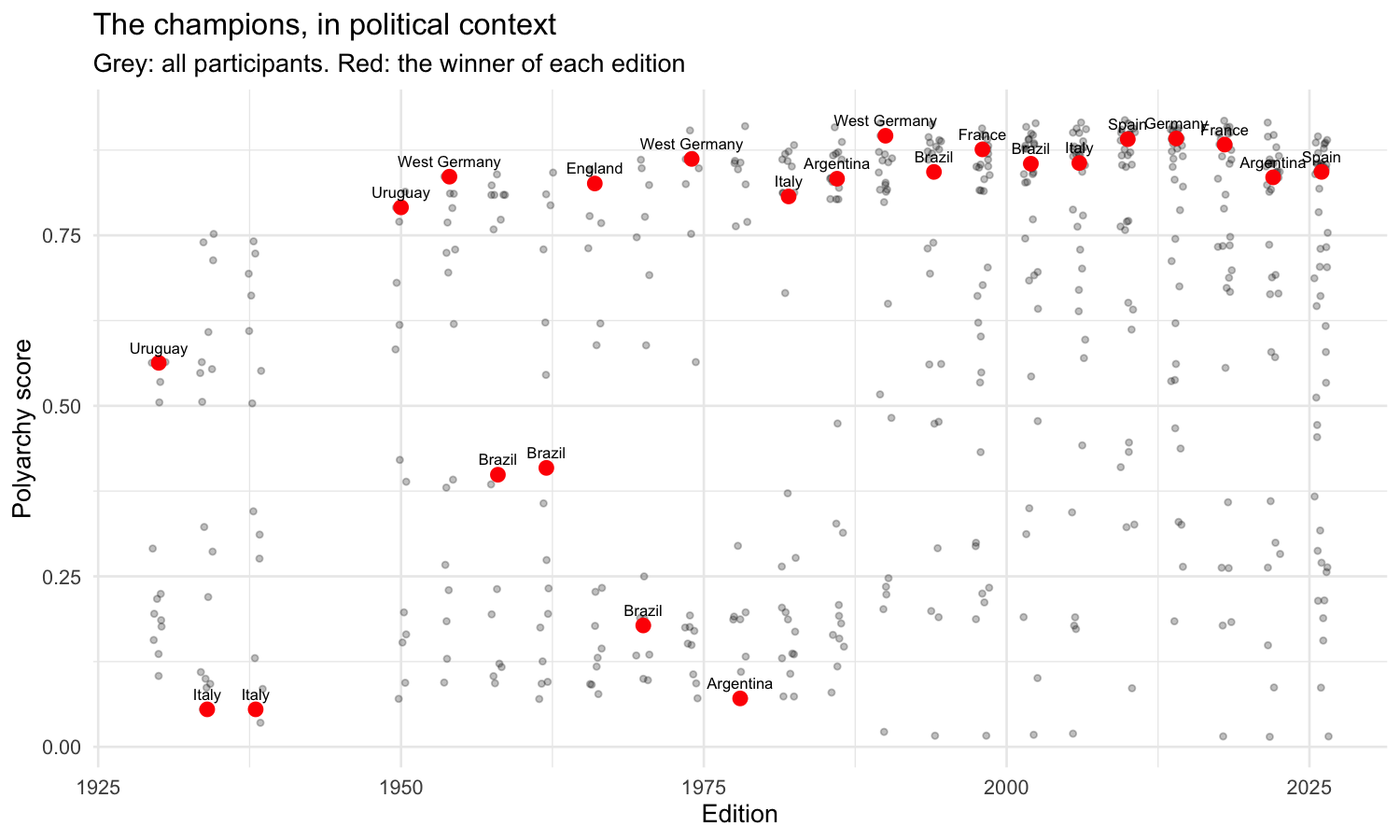Every participant (grey) and every champion (red), by edition.